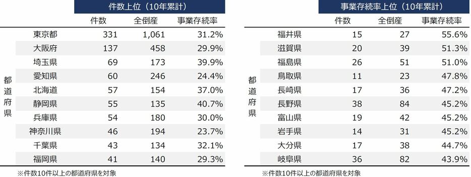 都道府県別