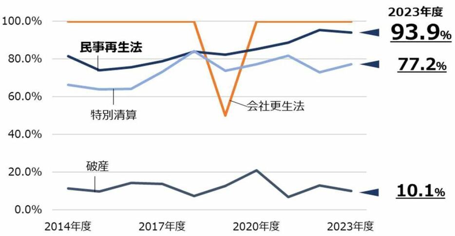 態様別存続率の推移