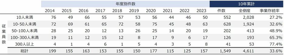 従業員規模別の推移