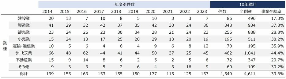 業種別件数の推移