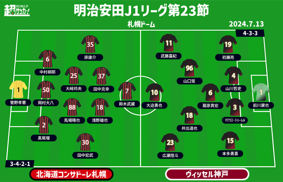 札幌vs神戸 予想フォーメーション