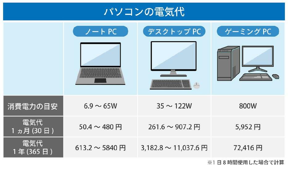 パソコンの電気代比較