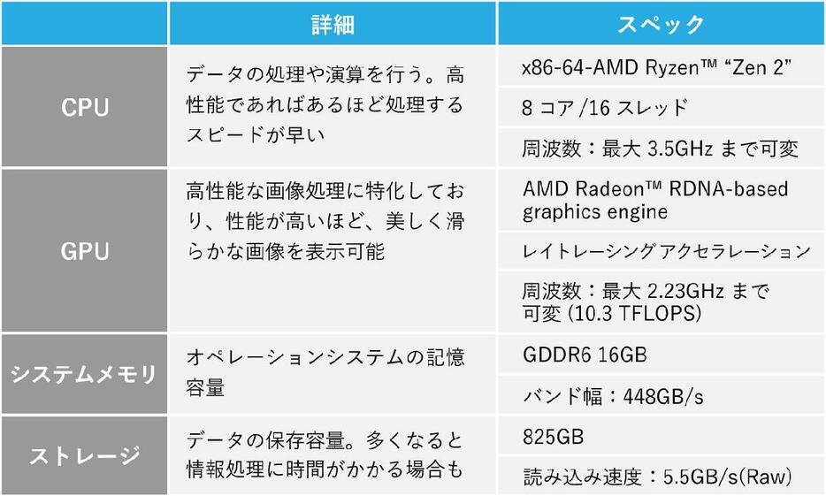 新柄PS5のスペック