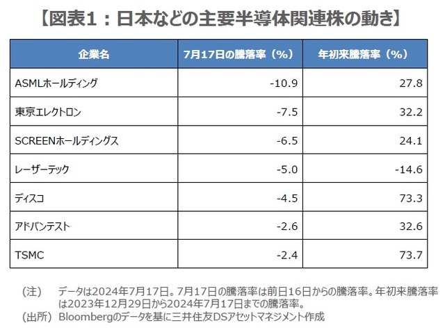 ［図表1］日本などの主要半導体関連株の動き