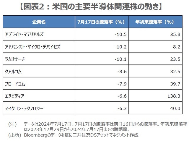 ［図表2］米国の主要半導体関連株の動き