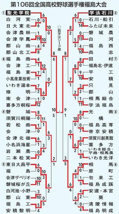 高校野球福島大会