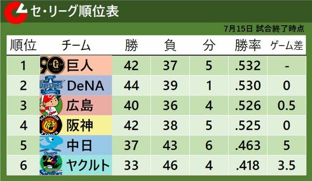 7月15日終了時点でのセ・リーグ順位表