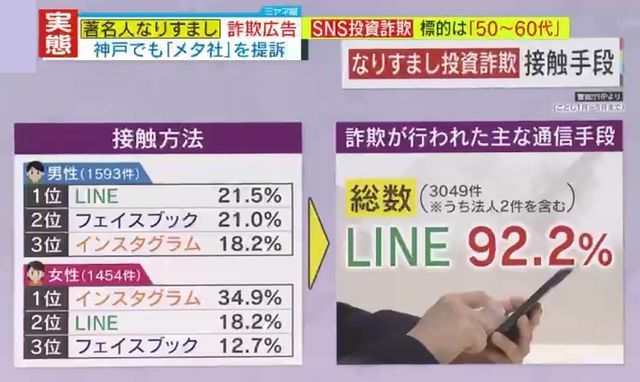 『LINE』が詐欺の主な通信手段