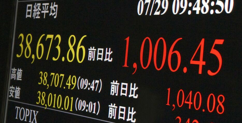 上げ幅が一時1000円を超えた日経平均株価を示すモニター＝29日午前、東京・東新橋