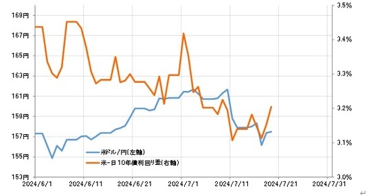 ［図表5］米ドル／円と日米10年債利回り差（2024年6月～） 出所：リフィニティブ社データよりマネックス証券が作成