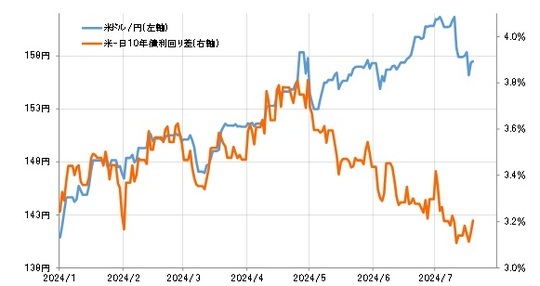 ［図表3］米ドル／円と日米10年債利回り差（2024年1月～） 出所：リフィニティブ社データよりマネックス証券が作成