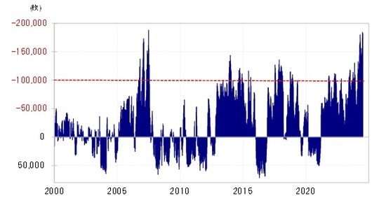 ［図表2］CFTC統計の投機筋の円ポジション（2000年～） 出所：リフィニティブ社データよりマネックス証券が作成