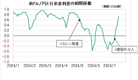 ［図表4］米ドル／円と日米金利差の相関係数（2024年1月～） 出所：リフィニティブ社データよりマネックス証券が作成