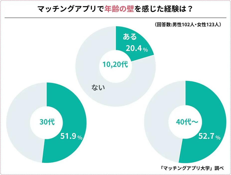 （「マッチングアプリ大学」調べ）