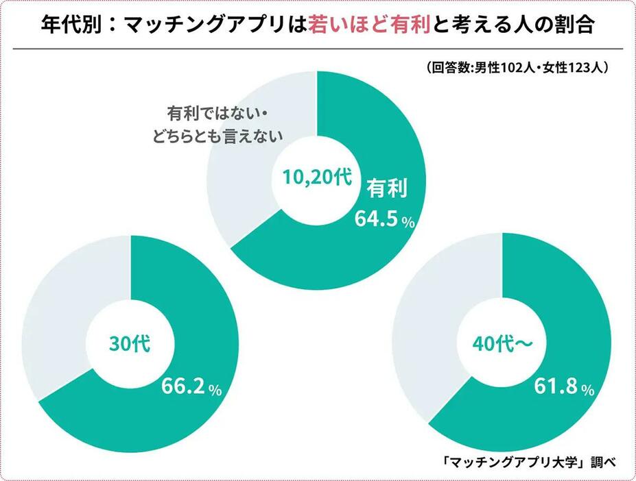 （「マッチングアプリ大学」調べ）