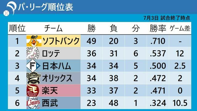 7月3日試合終了時点でのパ・リーグ順位表