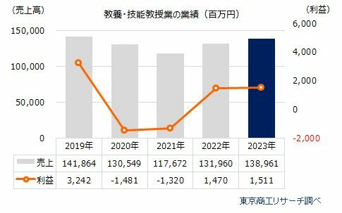 教養・技能教授業の業績