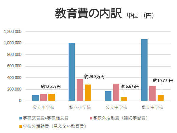 ※文部科学省「令和3年度子供の学習費調査」より作成