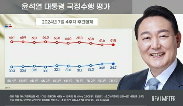 青いグラフが尹大統領の支持率、赤いグラフが不支持率（リアルメーター提供）＝（聯合ニュース）≪転載・転用禁止≫