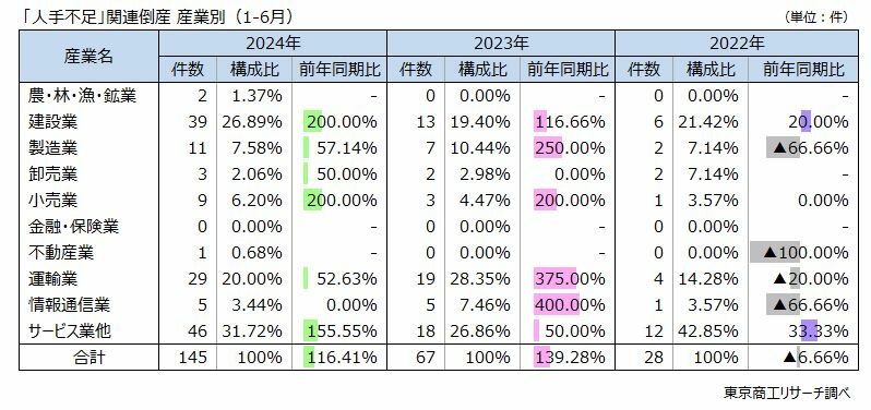 「人手不足」関連倒産　産業別（1-6月）