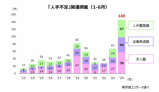 「人手不足」関連倒産（1-6月）