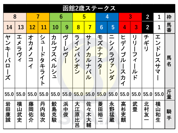 2024年函館2歳ステークスの出馬表