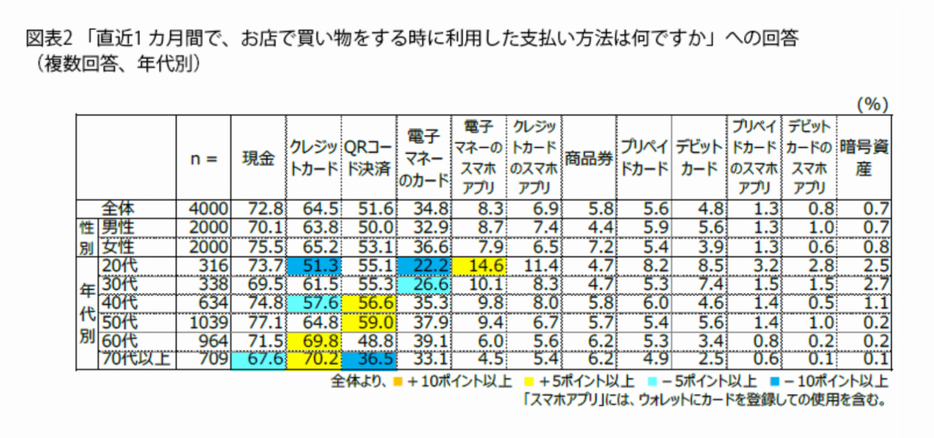 直近1カ月間でお店での買い物の際に利用した支払い方法はなんですか