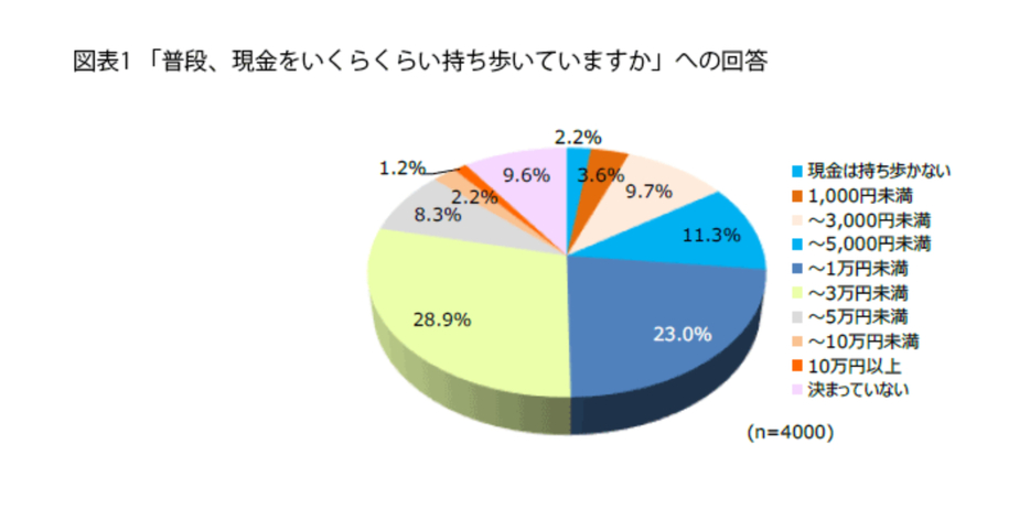 普段、現金をいくらくらい持ち歩いていますか