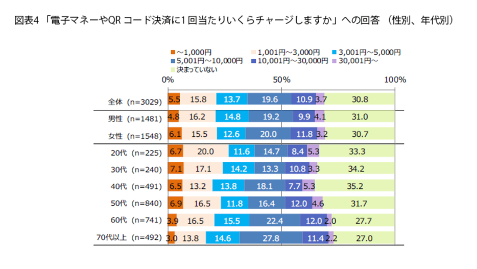 QRコード決済や電子マネーで1回当たりいくらチャージしているか