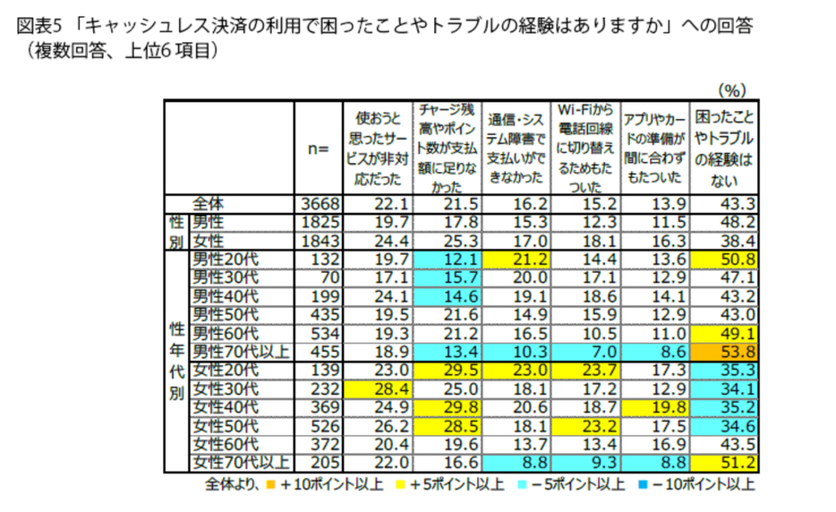 キャッシュレス決済の利用で困ったことやトラブルの経験はありますか