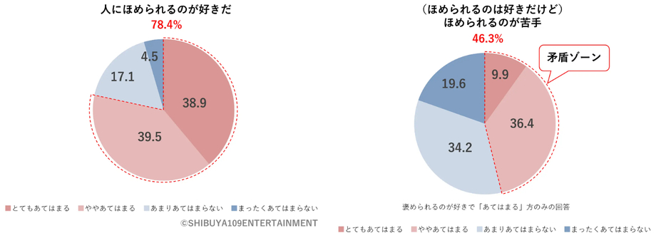 ほめられることが好きかどうか／ほめられるのが苦手かどうか