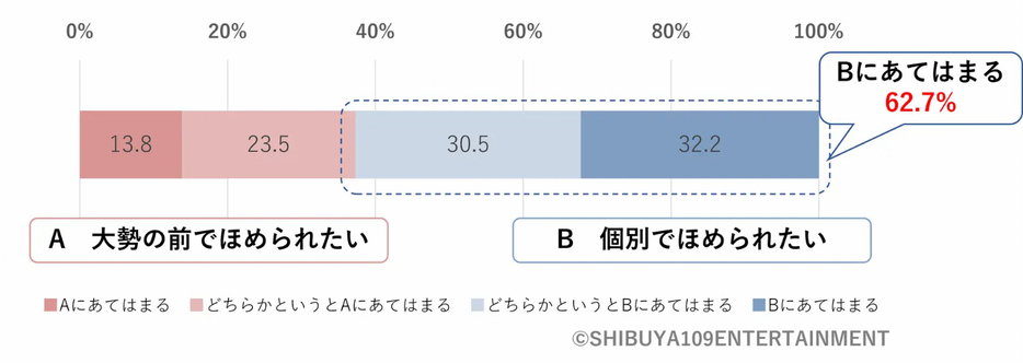 ほめられるときのシチュエーション