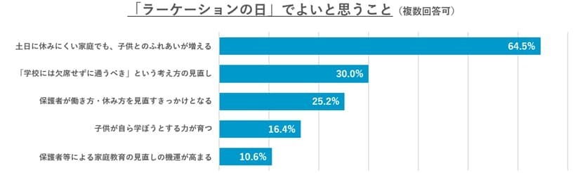 令和6年 愛知県教育委員会「ラーケーションの日」に関するアンケート調査より （対象：県内の市町村立学校に通う生徒の保護者 48,707名）