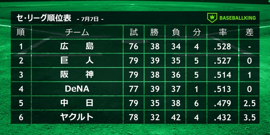 7月7日終了時点のセ・リーグ順位表