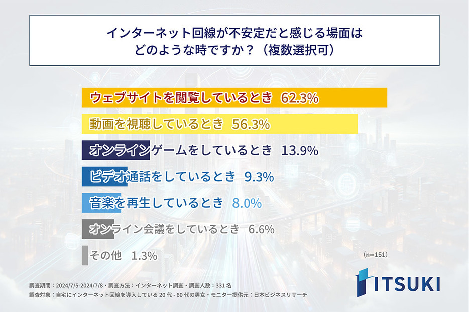 （「株式会社ITSUKI」調べ）