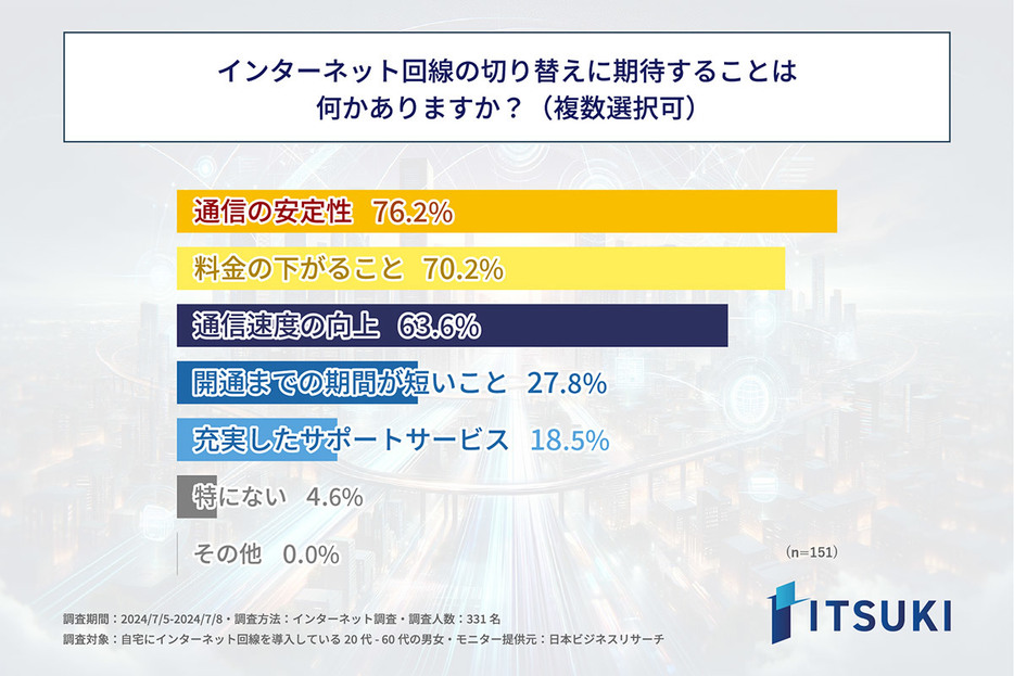 （「株式会社ITSUKI」調べ）