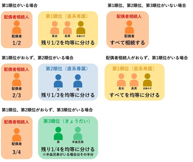 ［図表2］法定相続分のイメージ