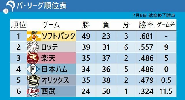 7月6日終了時点でのパ・リーグ順位表