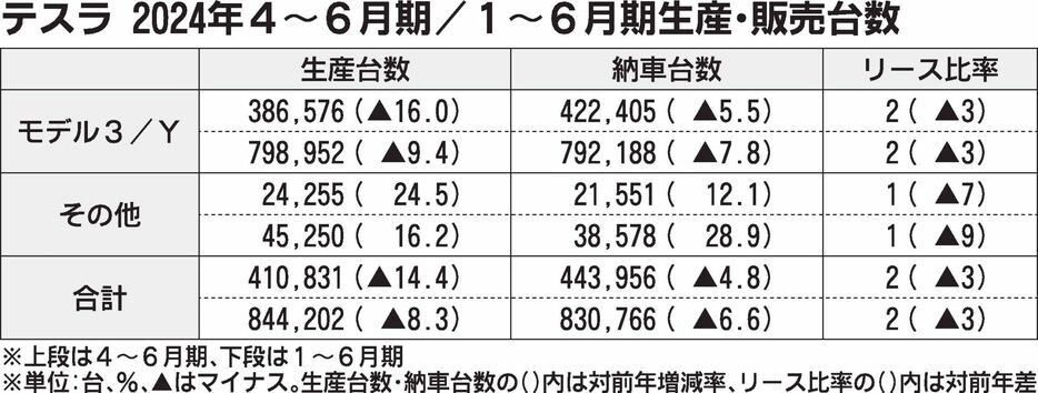 テスラ、2024年1～6月の世界販売　欧米や中国の減速で6.6％減の83万台