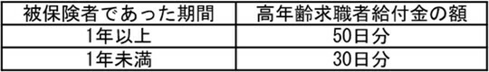 ［図表2］高年齢求職者給付金の金額 出所：筆者が作成