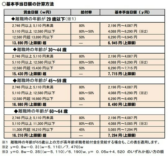 ［図表1］基本手当日額の計算方法 出典：厚生労働省雇用保険法改正リーフ「雇用保険の基本手当（失業給付）を受給される皆さまへ」