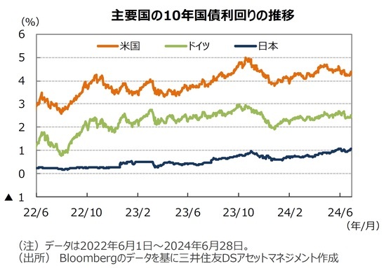 主要国の10年国債利回りの推移