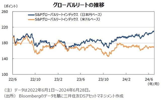 グローバルリートの推移