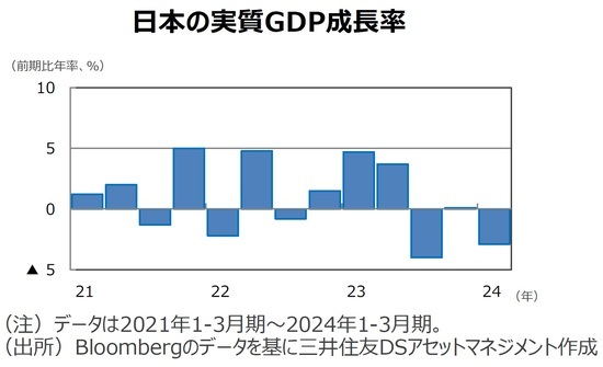 日本の実質GDP成長率