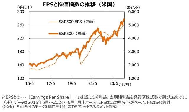 EPSと株価指数の推移（米国）