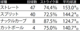 ■7月5日広島戦 高橋宏斗の球種別リポート ※データ提供=Japan Baseball Data