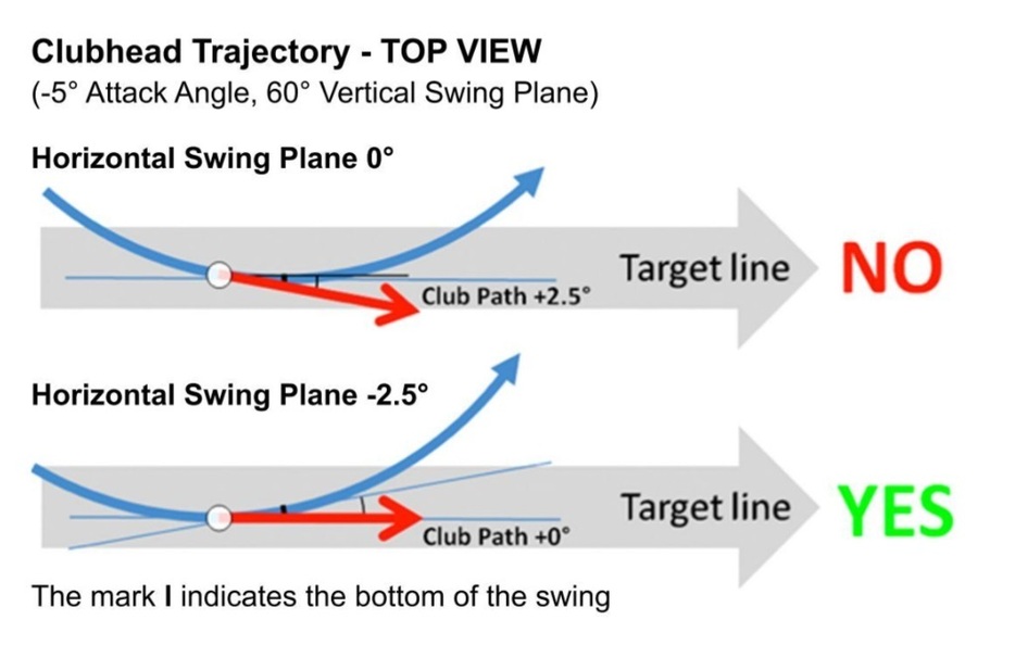 画像④アイアンショットでのスウィング軌道とクラブパスの違い／ダウンブローに打つアイアンショットでは、クラブパスが0度の場合、スウィング軌道はアウトサイドインになる