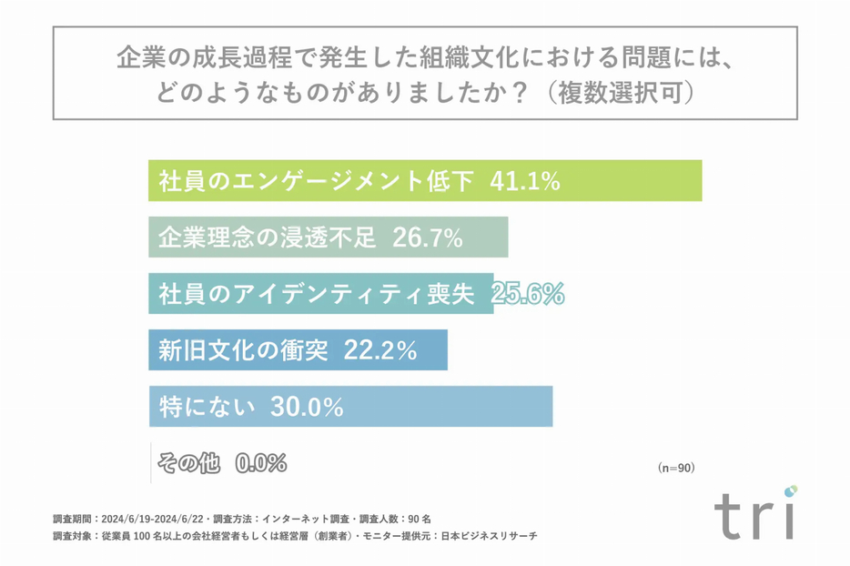 企業の成長過程で発生した組織文化における問題