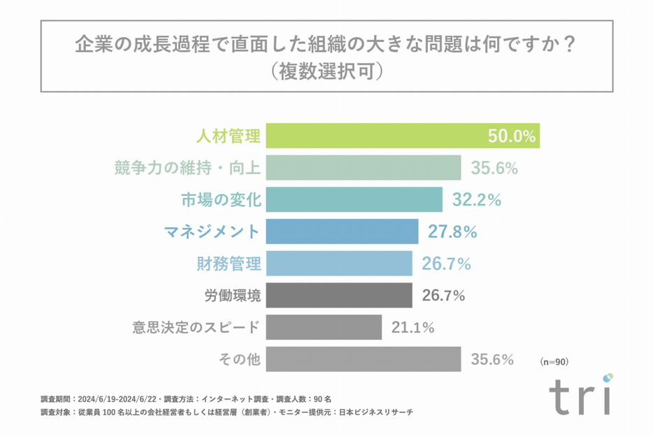 企業の成長過程で直面した組織の大きな問題は何か