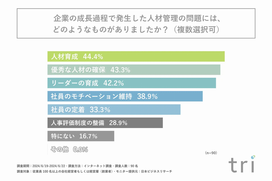 企業の成長過程で発生した人材管理の問題には、どのようなものがあったか